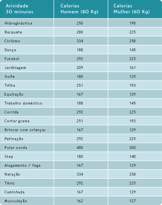 Tabela Homem Gasta Mais Calorias Do Que Mulher Ao Realizar A Mesma Atividade Saúde Em Pauta 5108