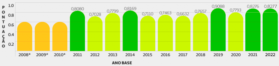 Gráfico de evolução do IDSS - TISS