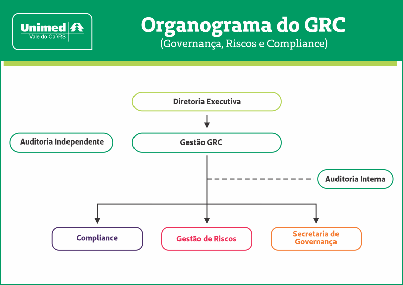 A Gestão de Governança, Riscos e Compliance (GRC) diz respeito à integração dos processos, fazendo com que a estratégia de negócios aconteça de forma unificada, garantindo a integridade, mitigação de riscos, gerando informações transparentes ao mercado e à sociedade.